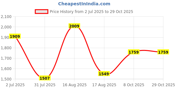 myntra.com LULU & SKY Girls Opaque Casual Shirt lulu & sky Price History Graph from 2 Jul 2025 to 29 Oct 2025