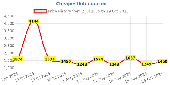 myntra.com LULU & SKY Girls Opaque Printed Casual Shirt lulu & sky Price History Graph from 2 Jul 2025 to 29 Oct 2025