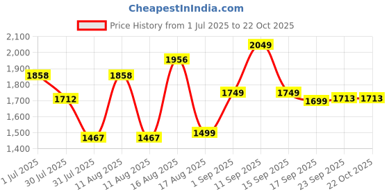 myntra.com LULU & SKY Girls Organic Cotton Raw Edge T-shirt lulu & sky Price History Graph from 1 Jul 2025 to 22 Oct 2025