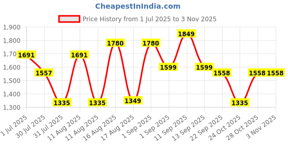 myntra.com LULU & SKY Girls Other Striped Polo Collar Applique Relaxed Fit T-shirt lulu & sky Price History Graph from 1 Jul 2025 to 2 Nov 2025