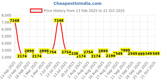 myntra.com LULU & SKY Girls Overlay Detail Wide Jeans lulu & sky Price History Graph from 13 Feb 2025 to 21 Oct 2025