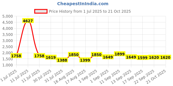myntra.com LULU & SKY Girls Parachute Midi Skirt lulu & sky Price History Graph from 1 Jul 2025 to 20 Oct 2025