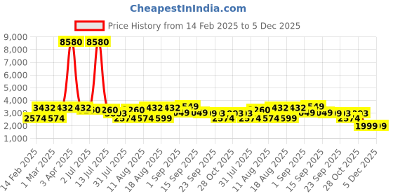 myntra.com LULU & SKY Girls Peter Pan Collar Fit & Flare Maxi Dress lulu & sky Price History Graph from 14 Feb 2025 to 5 Dec 2025