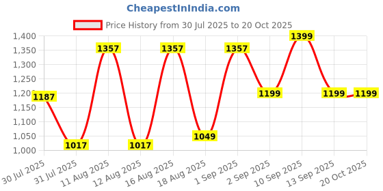 myntra.com LULU & SKY Girls Peter Pan Collar Ruched Puff Sleeve T-shirt Dress lulu & sky Price History Graph from 30 Jul 2025 to 20 Oct 2025