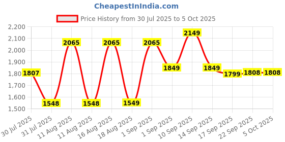 myntra.com LULU & SKY Girls Placement Print Side Drawstring Top lulu & sky Price History Graph from 30 Jul 2025 to 5 Oct 2025