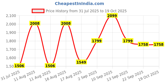 myntra.com LULU & SKY Girls Pleated A-Line Mini Skirt lulu & sky Price History Graph from 31 Jul 2025 to 17 Oct 2025