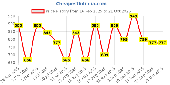myntra.com LULU & SKY Girls Pockets T-shirt lulu & sky Price History Graph from 16 Feb 2025 to 21 Oct 2025