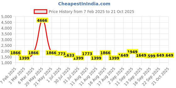 myntra.com LULU & SKY Girls Polka Dot High Rise Skirt Trouser lulu & sky Price History Graph from 7 Feb 2025 to 20 Oct 2025