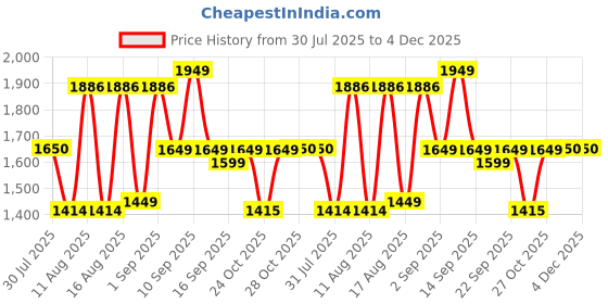 myntra.com LULU & SKY Girls Polka Dot Print Cotton Top lulu & sky Price History Graph from 30 Jul 2025 to 4 Dec 2025
