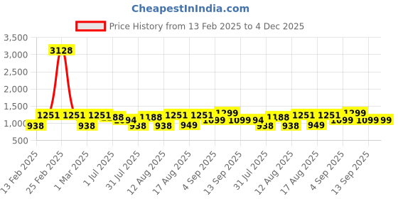 myntra.com LULU & SKY Girls Polka Dot Print Fit & Flare Dress lulu & sky Price History Graph from 13 Feb 2025 to 4 Dec 2025