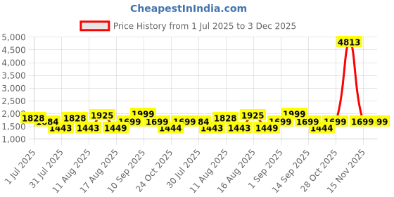 myntra.com LULU & SKY Girls Polka Dot Print Puff Sleeve Regular Top lulu & sky Price History Graph from 1 Jul 2025 to 3 Dec 2025