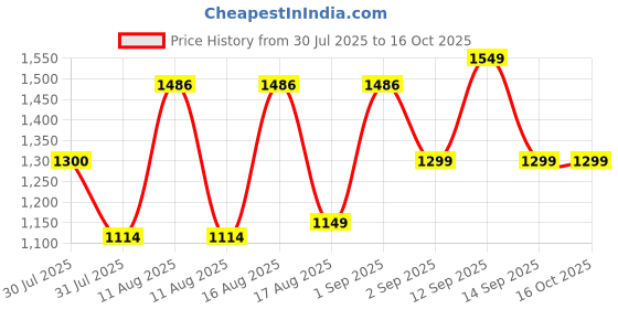 myntra.com LULU & SKY Girls Polka Dot Printed Flared High-Rise Culottes Trousers lulu & sky Price History Graph from 30 Jul 2025 to 15 Oct 2025