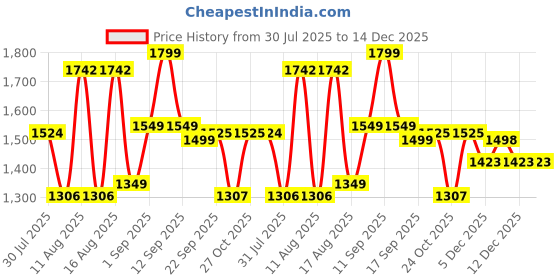 myntra.com LULU & SKY Girls Polka Dot Printed Puff Sleeve A-Line Dress lulu & sky Price History Graph from 30 Jul 2025 to 14 Dec 2025