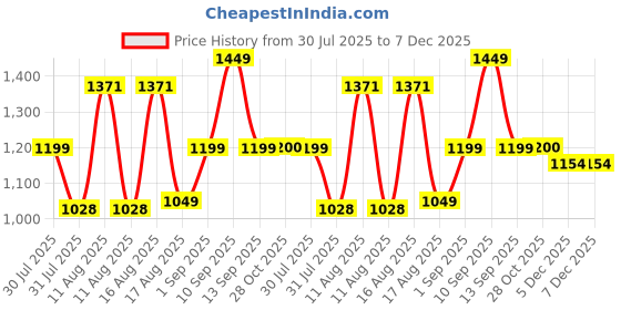 myntra.com LULU & SKY Girls Polka Dot Printed Relaxed Fit Pleated Trousers lulu & sky Price History Graph from 30 Jul 2025 to 7 Dec 2025