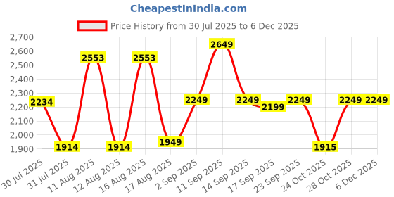 myntra.com LULU & SKY Girls Polka Dot Printed Round Neck Top & Joggers lulu & sky Price History Graph from 30 Jul 2025 to 5 Dec 2025