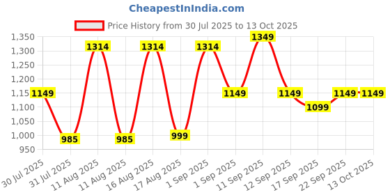myntra.com LULU & SKY Girls Polka Dot Printed Top & Wide Pants lulu & sky Price History Graph from 30 Jul 2025 to 13 Oct 2025