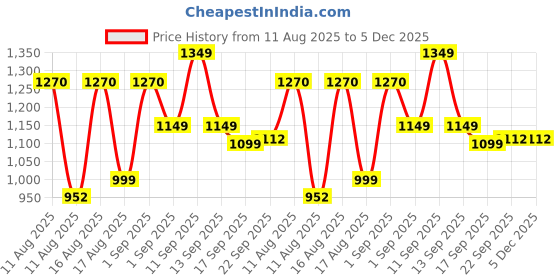 myntra.com LULU & SKY Girls Polka Dots Fit and Flare Dress lulu & sky Price History Graph from 11 Aug 2025 to 5 Dec 2025