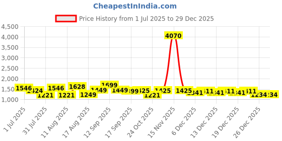 myntra.com LULU & SKY Girls Polka Dots Printed Cotton Top lulu & sky Price History Graph from 1 Jul 2025 to 29 Dec 2025