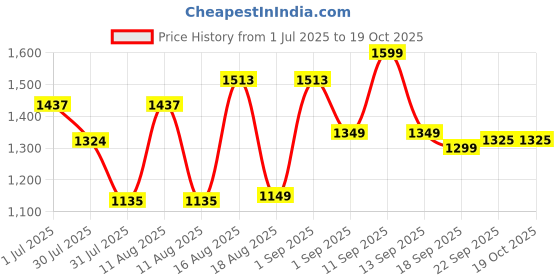 myntra.com LULU & SKY Girls Polka Dots Printed Drop-Shoulder Sleeves T-shirt lulu & sky Price History Graph from 1 Jul 2025 to 18 Oct 2025