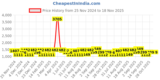 myntra.com LULU & SKY Girls Polka Dots Printed Puff Sleeves Fit and Flare Dress lulu & sky Price History Graph from 25 Nov 2024 to 18 Nov 2025