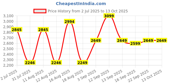 myntra.com LULU & SKY Girls Polyester Crop Tailored Jacket with Patchwork lulu & sky Price History Graph from 2 Jul 2025 to 13 Oct 2025