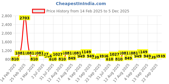 myntra.com LULU & SKY Girls Print Fit & Flare Dress lulu & sky Price History Graph from 14 Feb 2025 to 4 Dec 2025