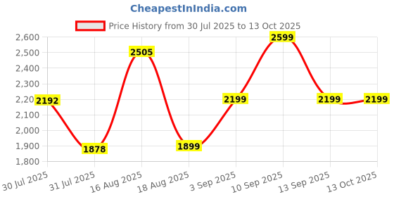 myntra.com LULU & SKY Girls Print Flutter Sleeve Maxi Dress lulu & sky Price History Graph from 30 Jul 2025 to 13 Oct 2025