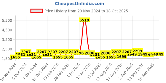 myntra.com LULU & SKY Girls Printed lulu & sky Price History Graph from 29 Nov 2024 to 18 Oct 2025