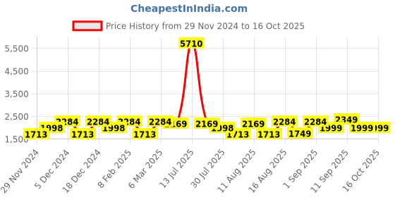 myntra.com LULU & SKY Girls Printed lulu & sky Price History Graph from 29 Nov 2024 to 16 Oct 2025