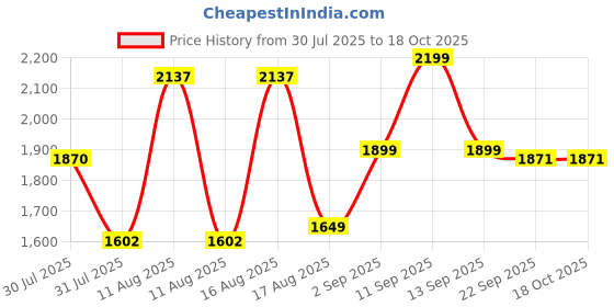 myntra.com LULU & SKY Girls Printed A-Line Above Knee Length Skirt lulu & sky Price History Graph from 30 Jul 2025 to 18 Oct 2025