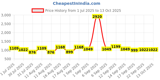 myntra.com LULU & SKY Girls Printed A-Line Dress lulu & sky Price History Graph from 1 Jul 2025 to 12 Oct 2025