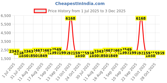 myntra.com LULU & SKY Girls Printed A-Line Midi Dress lulu & sky Price History Graph from 1 Jul 2025 to 2 Dec 2025