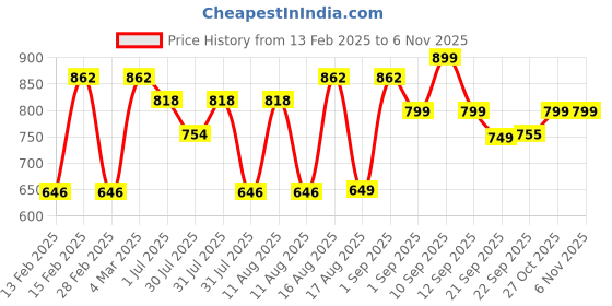 myntra.com LULU & SKY Girls Printed Ankle-Length Leggings lulu & sky Price History Graph from 13 Feb 2025 to 6 Nov 2025