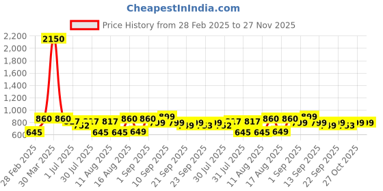 myntra.com LULU & SKY Girls Printed Ankle Length Leggings lulu & sky Price History Graph from 28 Feb 2025 to 27 Nov 2025