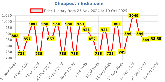 myntra.com LULU & SKY Girls Printed Applique T-shirt lulu & sky Price History Graph from 23 Nov 2024 to 18 Oct 2025