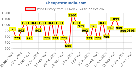 myntra.com LULU & SKY Girls Printed Applique T-shirt lulu & sky Price History Graph from 23 Nov 2024 to 22 Oct 2025