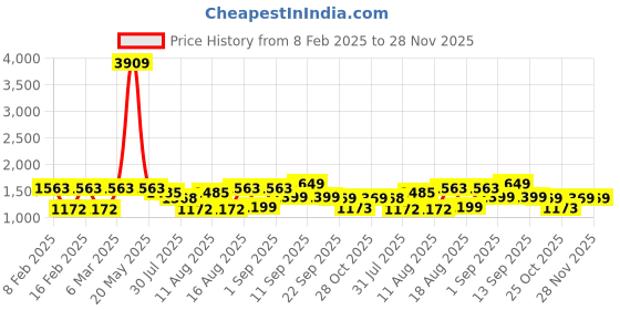 myntra.com LULU & SKY Girls Printed Applique T-shirt lulu & sky Price History Graph from 8 Feb 2025 to 28 Nov 2025