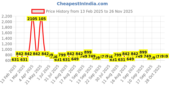 myntra.com LULU & SKY Girls Printed Applique T-shirt lulu & sky Price History Graph from 13 Feb 2025 to 26 Nov 2025