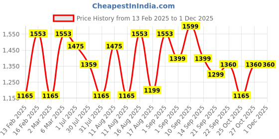 myntra.com LULU & SKY Girls Printed Applique T-shirt lulu & sky Price History Graph from 13 Feb 2025 to 29 Nov 2025