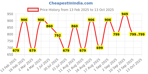 myntra.com LULU & SKY Girls Printed Applique T-shirt lulu & sky Price History Graph from 13 Feb 2025 to 13 Oct 2025
