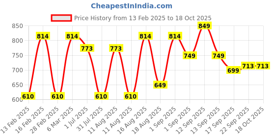myntra.com LULU & SKY Girls Printed Applique T-shirt lulu & sky Price History Graph from 13 Feb 2025 to 18 Oct 2025