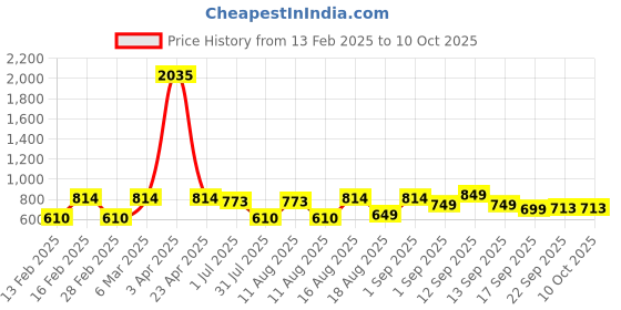 myntra.com LULU & SKY Girls Printed Applique T-shirt lulu & sky Price History Graph from 13 Feb 2025 to 10 Oct 2025