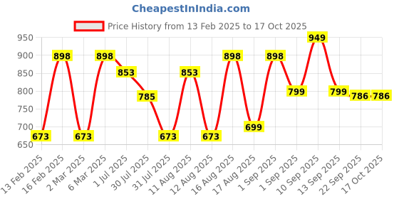 myntra.com LULU & SKY Girls Printed Applique T-shirt lulu & sky Price History Graph from 13 Feb 2025 to 16 Oct 2025