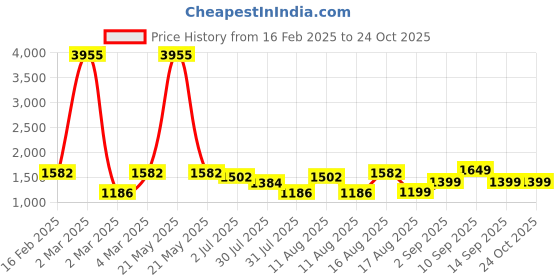 myntra.com LULU & SKY Girls Printed Applique T-shirt lulu & sky Price History Graph from 16 Feb 2025 to 24 Oct 2025