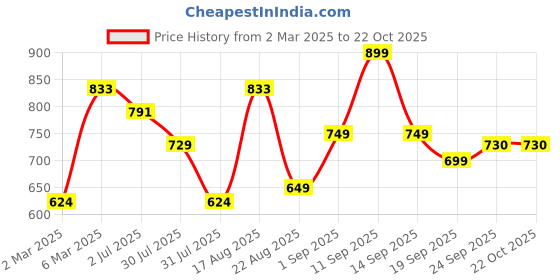 myntra.com LULU & SKY Girls Printed Applique T-shirt lulu & sky Price History Graph from 2 Mar 2025 to 21 Oct 2025