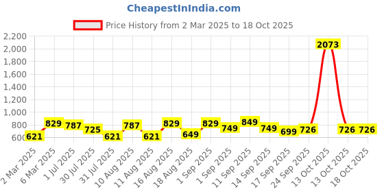myntra.com LULU & SKY Girls Printed Applique T-shirt lulu & sky Price History Graph from 2 Mar 2025 to 18 Oct 2025