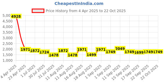 myntra.com LULU & SKY Girls Printed Applique T-shirt lulu & sky Price History Graph from 4 Apr 2025 to 22 Oct 2025