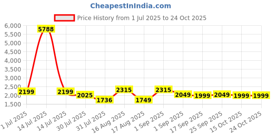 myntra.com LULU & SKY Girls Printed Applique T-shirt lulu & sky Price History Graph from 1 Jul 2025 to 23 Oct 2025