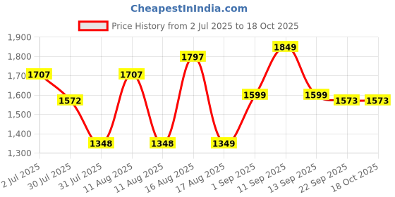myntra.com LULU & SKY Girls Printed Applique T-shirt lulu & sky Price History Graph from 2 Jul 2025 to 18 Oct 2025