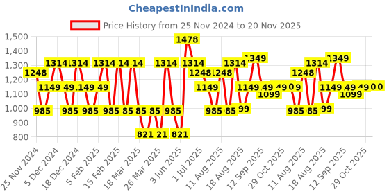 myntra.com LULU & SKY Girls Printed Basic Jumpsuit lulu & sky Price History Graph from 25 Nov 2024 to 20 Nov 2025